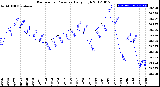 Milwaukee Weather Barometric Pressure<br>Daily High