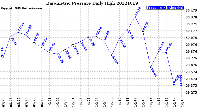 Milwaukee Weather Barometric Pressure<br>Daily High