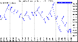 Milwaukee Weather Barometric Pressure<br>Daily Low