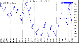 Milwaukee Weather Wind Chill<br>Daily Low