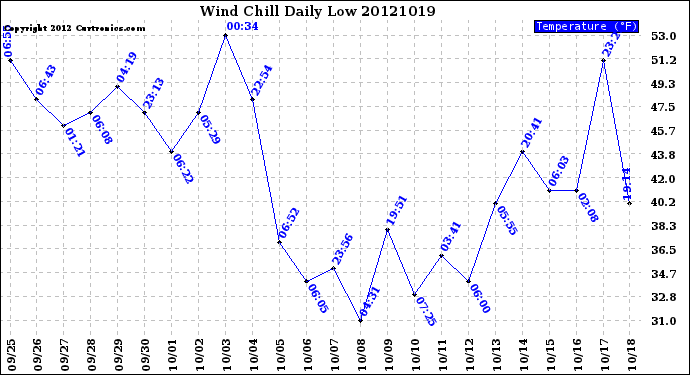 Milwaukee Weather Wind Chill<br>Daily Low