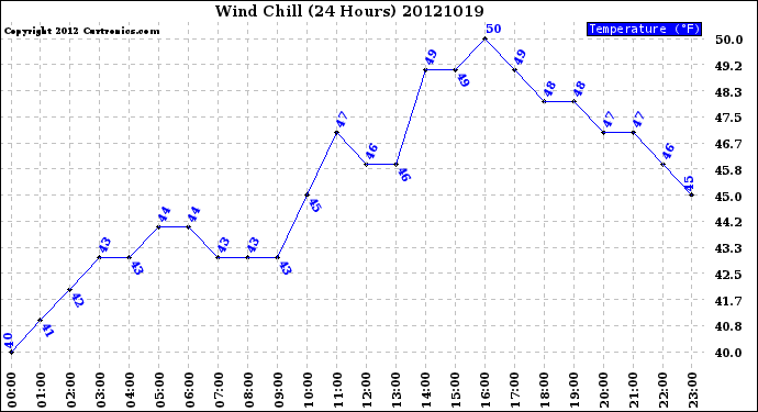 Milwaukee Weather Wind Chill<br>(24 Hours)