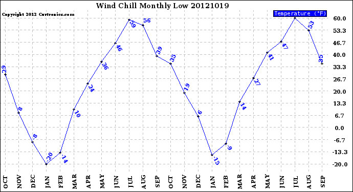 Milwaukee Weather Wind Chill<br>Monthly Low