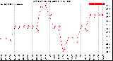 Milwaukee Weather Dew Point<br>(24 Hours)