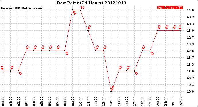 Milwaukee Weather Dew Point<br>(24 Hours)