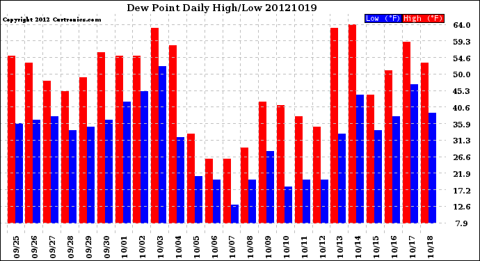 Milwaukee Weather Dew Point<br>Daily High/Low