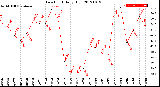 Milwaukee Weather Dew Point<br>Daily High