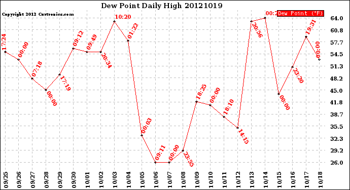 Milwaukee Weather Dew Point<br>Daily High