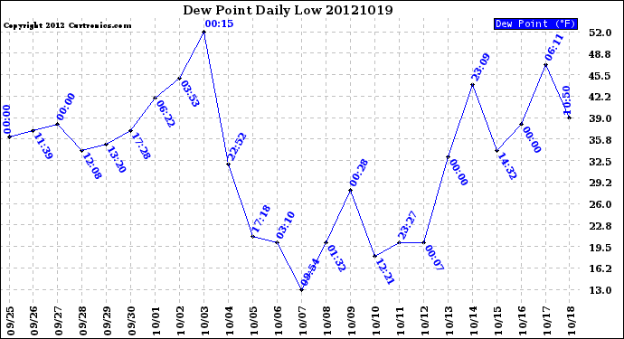 Milwaukee Weather Dew Point<br>Daily Low