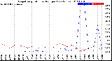 Milwaukee Weather Evapotranspiration<br>vs Rain per Day<br>(Inches)