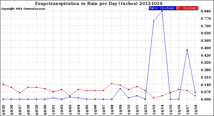 Milwaukee Weather Evapotranspiration<br>vs Rain per Day<br>(Inches)