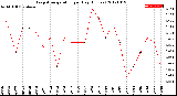 Milwaukee Weather Evapotranspiration<br>per Day (Inches)