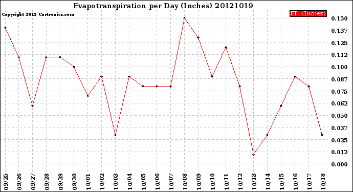 Milwaukee Weather Evapotranspiration<br>per Day (Inches)