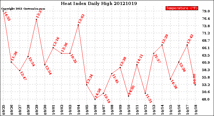 Milwaukee Weather Heat Index<br>Daily High