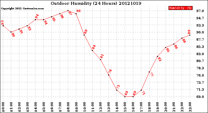 Milwaukee Weather Outdoor Humidity<br>(24 Hours)