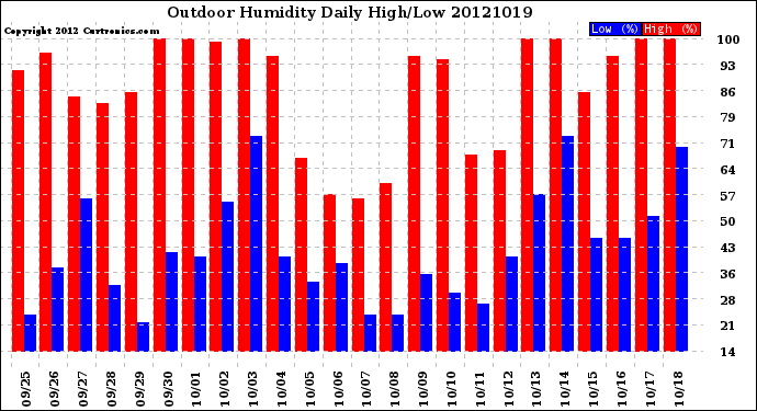 Milwaukee Weather Outdoor Humidity<br>Daily High/Low