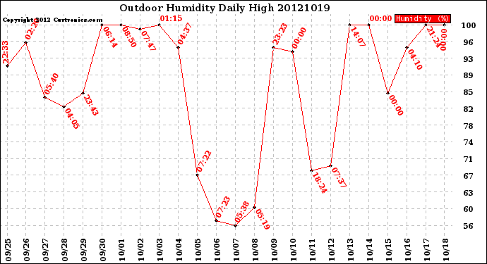 Milwaukee Weather Outdoor Humidity<br>Daily High
