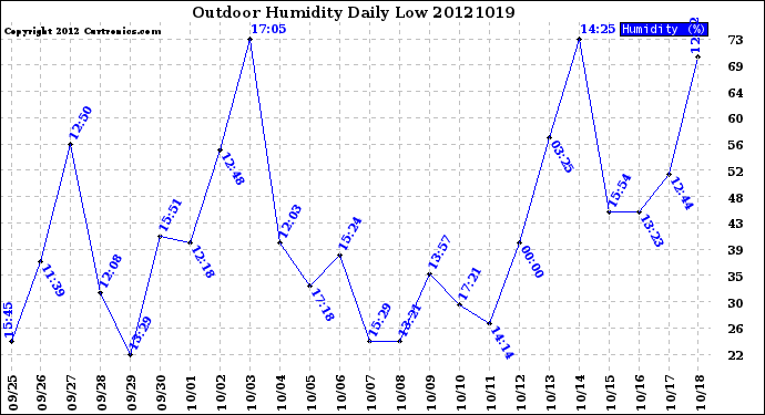 Milwaukee Weather Outdoor Humidity<br>Daily Low