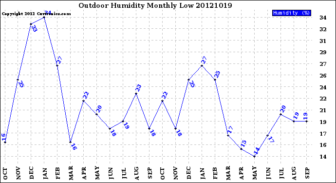 Milwaukee Weather Outdoor Humidity<br>Monthly Low