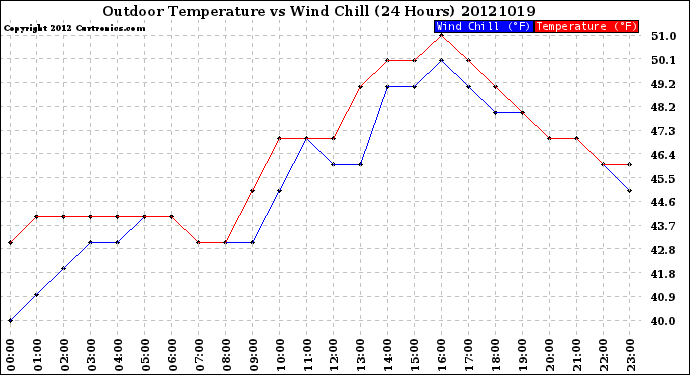 Milwaukee Weather Outdoor Temperature<br>vs Wind Chill<br>(24 Hours)