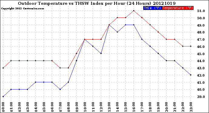 Milwaukee Weather Outdoor Temperature<br>vs THSW Index<br>per Hour<br>(24 Hours)