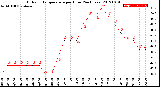 Milwaukee Weather Outdoor Temperature<br>per Hour<br>(24 Hours)