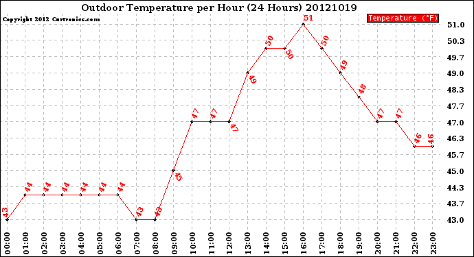 Milwaukee Weather Outdoor Temperature<br>per Hour<br>(24 Hours)