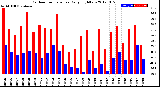 Milwaukee Weather Outdoor Temperature<br>Daily High/Low