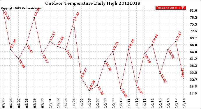 Milwaukee Weather Outdoor Temperature<br>Daily High