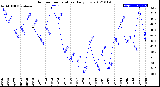 Milwaukee Weather Outdoor Temperature<br>Daily Low