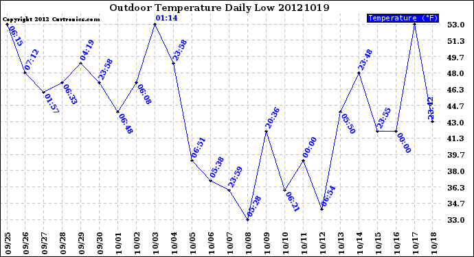 Milwaukee Weather Outdoor Temperature<br>Daily Low