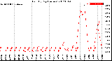 Milwaukee Weather Rain<br>By Day<br>(Inches)