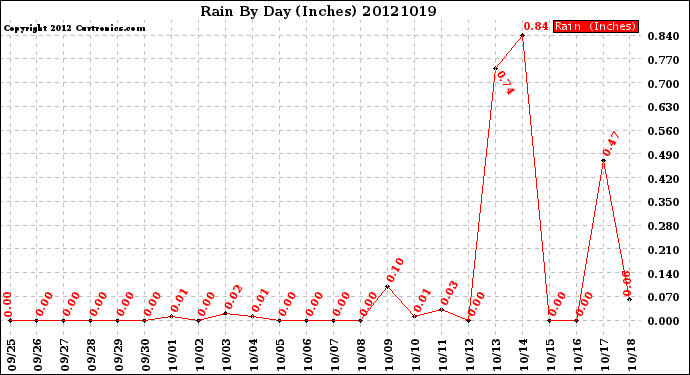 Milwaukee Weather Rain<br>By Day<br>(Inches)