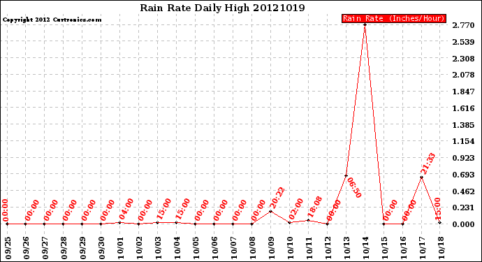 Milwaukee Weather Rain Rate<br>Daily High