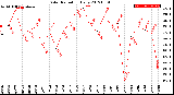 Milwaukee Weather Solar Radiation<br>Daily