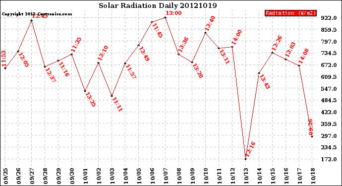 Milwaukee Weather Solar Radiation<br>Daily