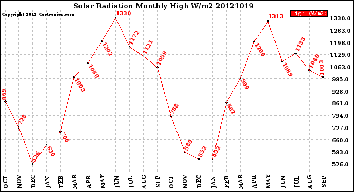 Milwaukee Weather Solar Radiation<br>Monthly High W/m2