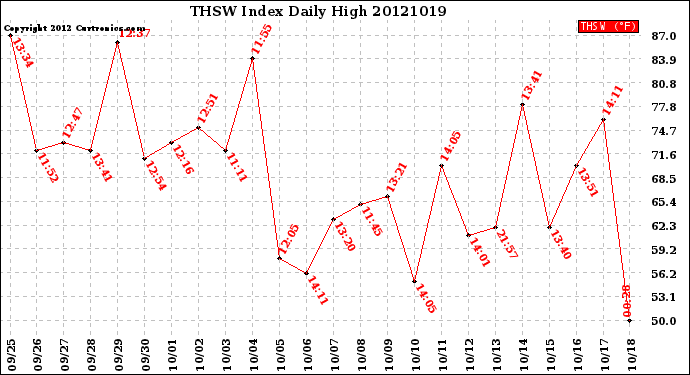 Milwaukee Weather THSW Index<br>Daily High