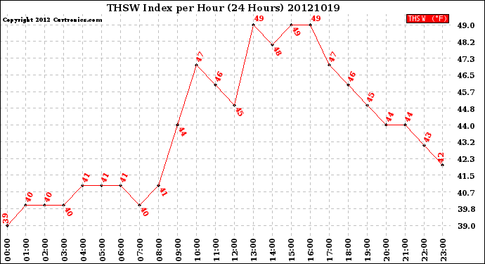 Milwaukee Weather THSW Index<br>per Hour<br>(24 Hours)