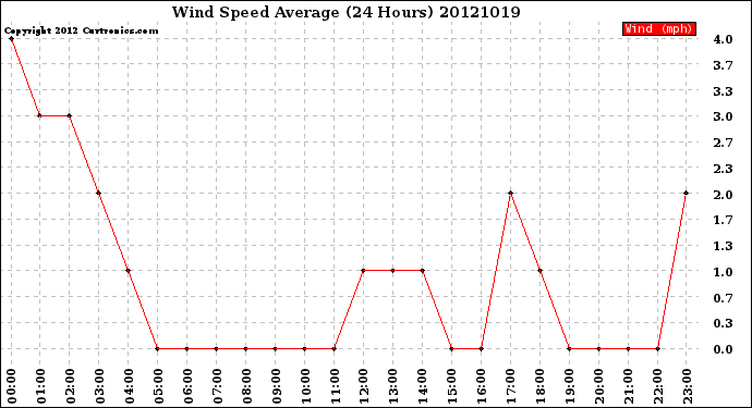 Milwaukee Weather Wind Speed<br>Average<br>(24 Hours)