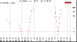 Milwaukee Weather Wind Direction<br>(24 Hours)