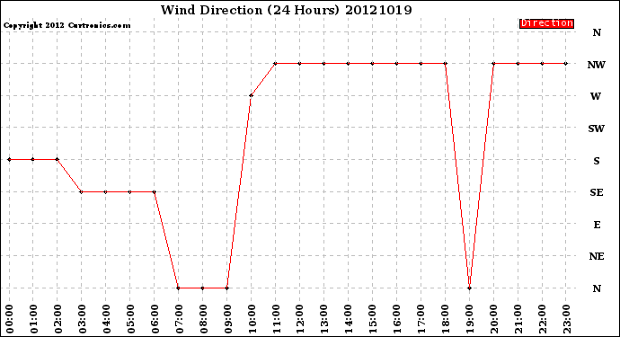 Milwaukee Weather Wind Direction<br>(24 Hours)