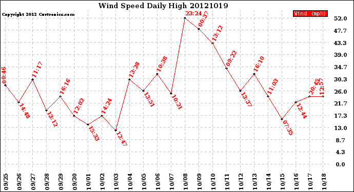 Milwaukee Weather Wind Speed<br>Daily High