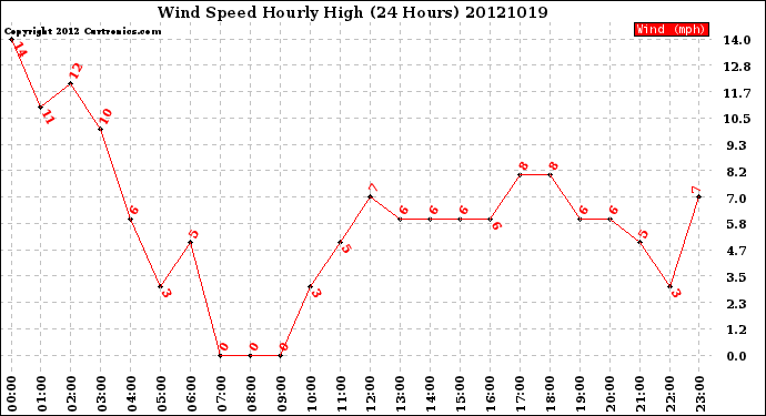 Milwaukee Weather Wind Speed<br>Hourly High<br>(24 Hours)