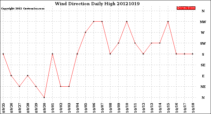 Milwaukee Weather Wind Direction<br>Daily High