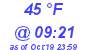 Milwaukee Weather Dewpoint High High Today