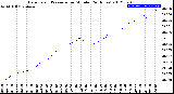 Milwaukee Weather Barometric Pressure<br>per Minute<br>(24 Hours)