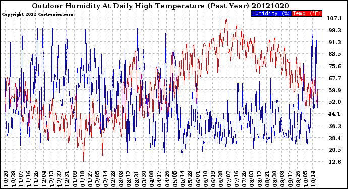 Milwaukee Weather Outdoor Humidity<br>At Daily High<br>Temperature<br>(Past Year)