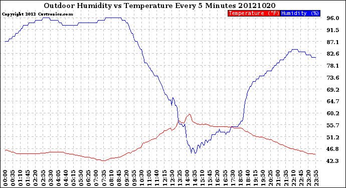 Milwaukee Weather Outdoor Humidity<br>vs Temperature<br>Every 5 Minutes