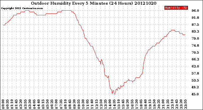 Milwaukee Weather Outdoor Humidity<br>Every 5 Minutes<br>(24 Hours)